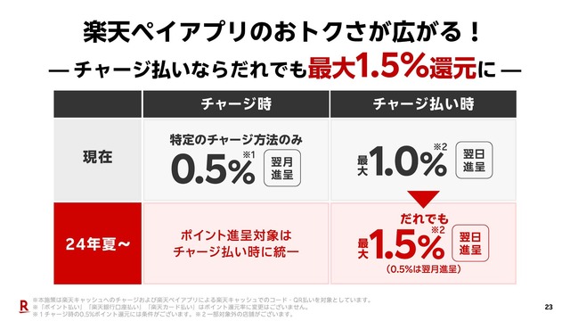 楽天ペイに楽天ポイント＆楽天Edyが統合へ。ポイント還元も変更、金融サービスの連携強化にも注力。狙いを読み解く（石野純也）