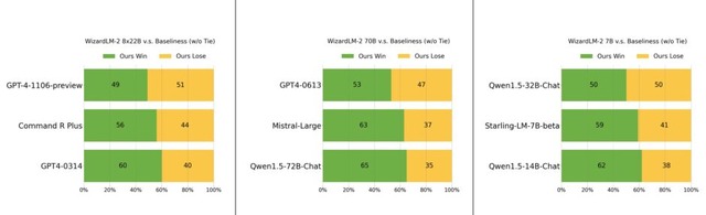 AI同士が教え合い質を高めるMicrosoft開発オープンLLM「WizardLM-2」、外で撮影した動画→実世界3Dゲームに変換するAI「Video2Game」など重要論文5本を解説（生成AIウィークリー）