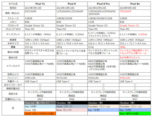 電話中にうんちサウンド送信もできる「音声絵文字」って？　独自機能もあるPixel 8aのお得度（Google Tales）