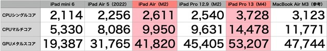 高価なiPad Pro（M4）は性能も極上、iPad Air（M2）は現実的選択。実機を触ってiPadの買い時を考えた（村上タクタ）