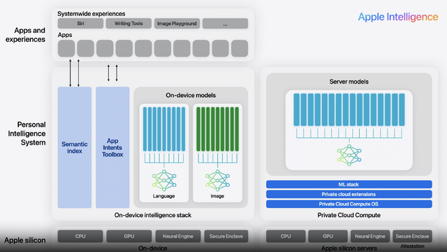 Apple Intelligenceはどのように開発されたのか？　中核をなすオンデバイスAIモデルとPrivate Cloud Computeについて今わかっていること（CloseBox）