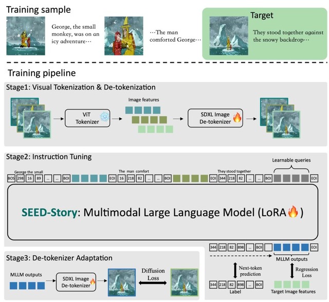 漫画の1コマから続く20コマ以上を作り出す物語生成AI「SEED-Story」、イラストの制作過程動画を生成するAI「PaintsUndo」など生成AI技術5つを解説（生成AIウィークリー）