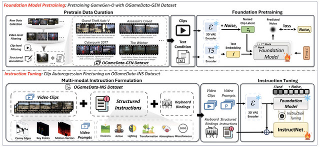 オープンワールドゲームを生成するAI「GameGen-O」、テキスト化を省き瞬時に応えるオープン音声AIモデル「LLaMA-Omni」など生成AI技術5つを解説（生成AIウィークリー）