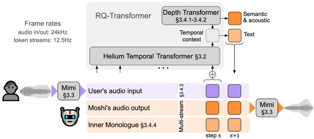 人間のようなやり取りで話すローカル会話AI「Moshi」、10秒の話し声を既存楽曲のボーカルに変換できる音楽生成AI「Seed-Music」など生成AI技術5つを解説（生成AIウィークリー）