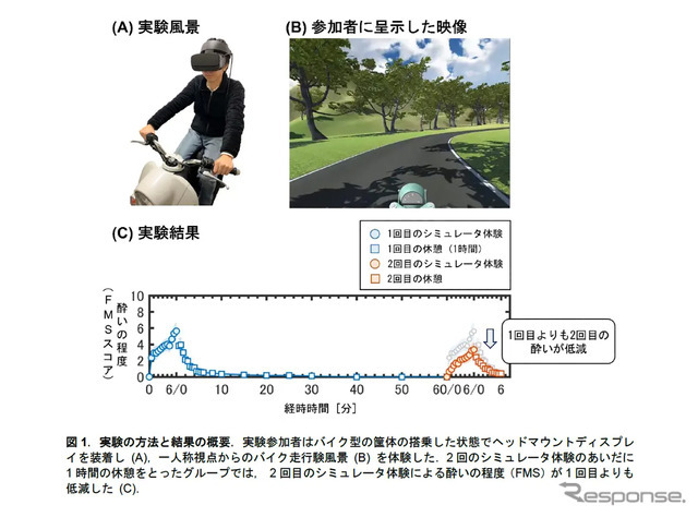 ヤマハと2つの大学が共同研究しVRシミュレータ酔い低減法を発見