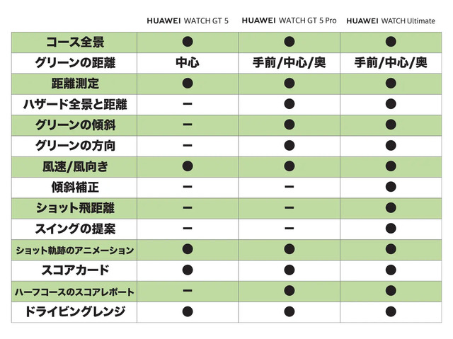 新スマートウォッチHUAWEI WATCH GT 5 / GT 5 Pro発表。ゴルフ機能を強化、国内99%以上のゴルフ場に対応