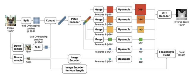 Appleの奥行き推定AI「Depth Pro」・Metaの動画生成AI「MovieGen」・日本語専用AIベンチ「JMMMU」など生成AI技術5つを解説（生成AIウィークリー）