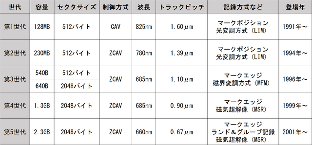 フロッピーより高い信頼性で浸透した「3.5インチMOディスク」第1世代（128MB、1991年頃～）：ロストメモリーズ File006