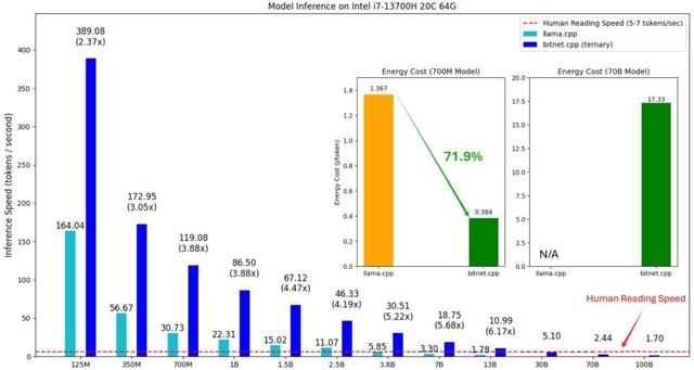 1000憶パラメータLLMをシングルCPUでローカル実行できる「bitnet.cpp 1.0」、新テキスト読み上げAI「F5-TTS」など生成AI技術6つを解説（生成AIウィークリー）