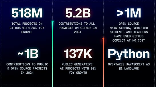 GitHubで最も使われている言語、PythonがJavaScriptを抜き1位に。生成AI関連プロジェクト急増が要因
