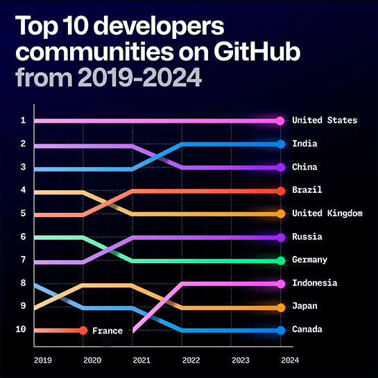 GitHubで最も使われている言語、PythonがJavaScriptを抜き1位に。生成AI関連プロジェクト急増が要因