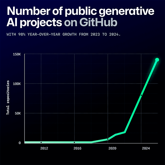 GitHubで最も使われている言語、PythonがJavaScriptを抜き1位に。生成AI関連プロジェクト急増が要因