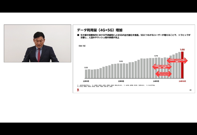 楽天グループが5年ぶりの黒字化。収益改善した楽天モバイルに残された課題は？（石野純也）