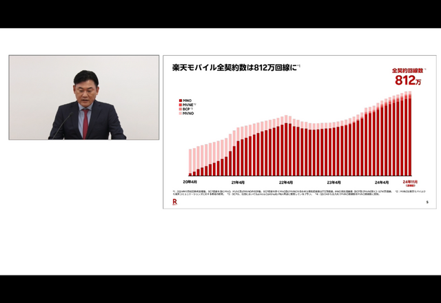 楽天グループが5年ぶりの黒字化。収益改善した楽天モバイルに残された課題は？（石野純也）