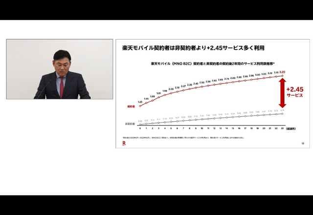 楽天グループが5年ぶりの黒字化。収益改善した楽天モバイルに残された課題は？（石野純也）