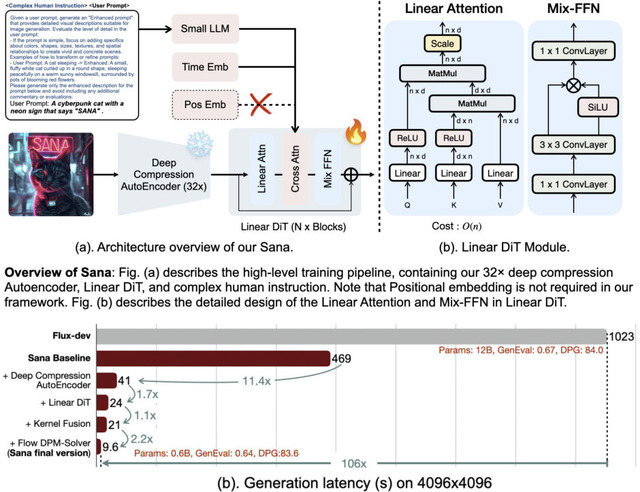 NVIDIAの最新生成AI。高解像度画像をFLUX.1の100倍以上高速に作り出すAI「Sana」、テキストから高品質な3Dアセットを生成するAI「Edify 3D」など生成AI技術5つを解説（生成AIウィークリー）