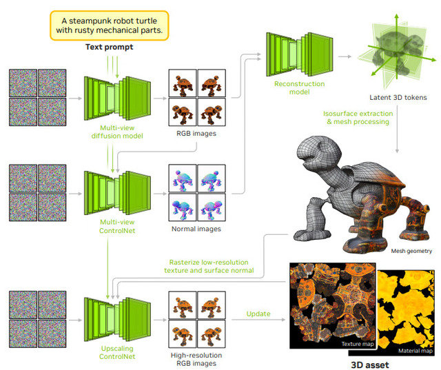 NVIDIAの最新生成AI。高解像度画像をFLUX.1の100倍以上高速に作り出すAI「Sana」、テキストから高品質な3Dアセットを生成するAI「Edify 3D」など生成AI技術5つを解説（生成AIウィークリー）