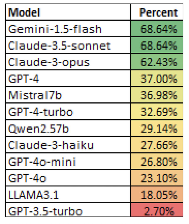 AIは無知をどこまで認識できるか？　人類が回答不可能な質問をGPTやClaude、Geminiなどに大量にぶつけてみた（生成AIクローズアップ）