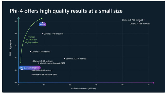 MicrosoftのGPT-4o超え小型言語AI「Phi-4」、カメラ越しの現実をリアルタイムに理解するオープンソースAI「IXC2.5-OL」など生成AI技術5つを解説（生成AIウィークリー）