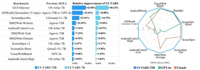 OpenAIを上回るByteDanceのブラウザ操作AIエージェント「UI-TARS」、o1相当の中国系AI続々登場「DeepSeek-R1」「Kimi k1.5」「Doubao-1.5-pro」など生成AI技術5つを解説（生成AIウィークリー）