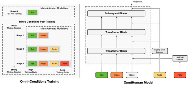 好きな曲を人物画に歌わせる動画生成AI「OmniHuman-1」、わずか3ドルで2BのAIモデルを72Bモデル性能以上に拡張する手法「R1-V」など生成AI技術5つを解説（生成AIウィークリー）