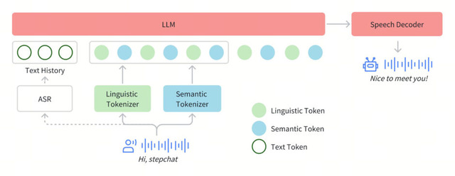 リアルタイム音声対話できるオープンソースAI「Step-Audio」、ハリウッド品質の映像だけで訓練した動画生成AI「SkyReels V1」など生成AI技術5つを解説（生成AIウィークリー）