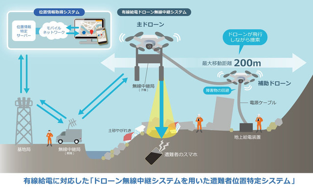 土砂の下のスマホを探す救難ドローン、有線式の長時間運用試験に成功。捜索役とケーブル持ちの二機一組