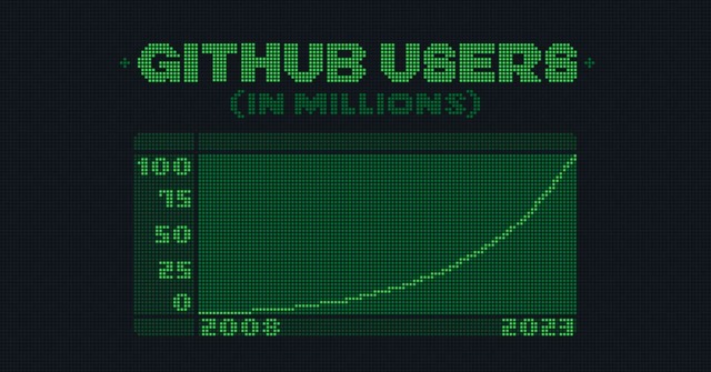 GitHubユーザーが1億人に到達。約16年でソースコード管理の事実上標準に