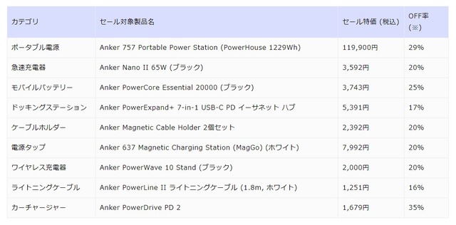 アンカー、最大40%オフのプライムデーセール実施。大人気Nano II 65Wほかおすすめ製品まとめ