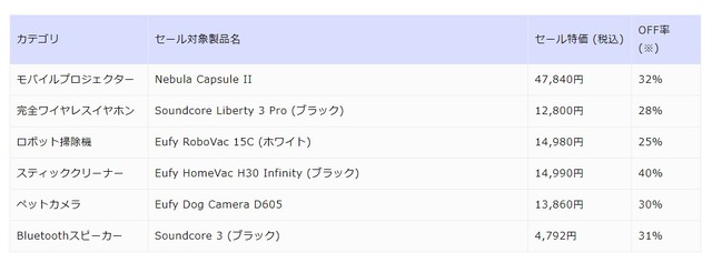 アンカー、最大40%オフのプライムデーセール実施。大人気Nano II 65Wほかおすすめ製品まとめ