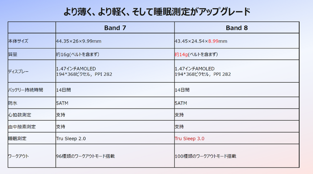 HUAWEI Band 8は5月11日発売。睡眠計測の精度向上、歴代最薄・最軽量で14日間駆動のスマートウォッチ