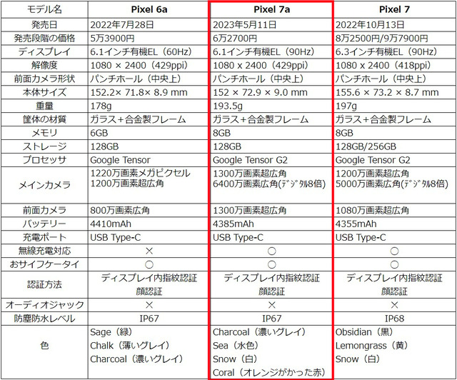 廉価版というには高性能すぎるPixel 7a。Pixel aシリーズの立ち位置はどう変わる？（Google Tales）