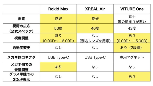 XREAL Air・VITURE One・Rokid Max。サングラス型ディスプレイ3種を「外付け機器」視点で比べる（西田宗千佳）