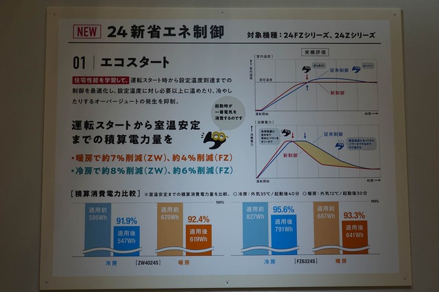 エアコン「霧ヶ峰」新型は準ミリ波レーダーで脈拍測定し「感情」や集中度を計測、冷風で狙い覚醒促す機能まで。高齢者見守りサービスも（安蔵靖志）