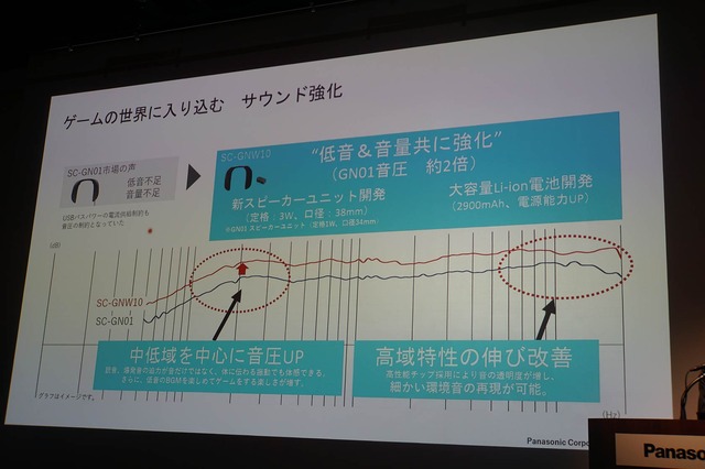 ▲従来モデルのSC-GN01に比べて音圧が約2倍にアップしました