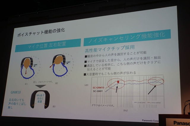 ▲マイクを左右に配置することで、より声を拾いやすくなりました