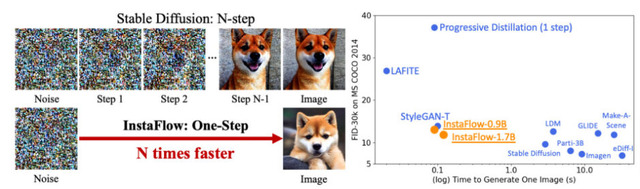 “好きな人の声”のオーディオブックを電子書籍から作るAI、AI画像を超高速生成する「InstaFlow」など重要論文5本を解説（生成AIウィークリー）