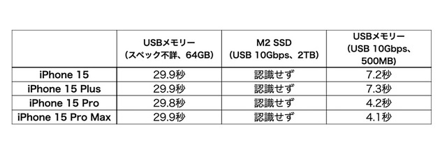 ▲1.25GB分のファイル（50個）をiPhone本体にかかる時間を計測。Proシリーズは確かに高速な転送ができる