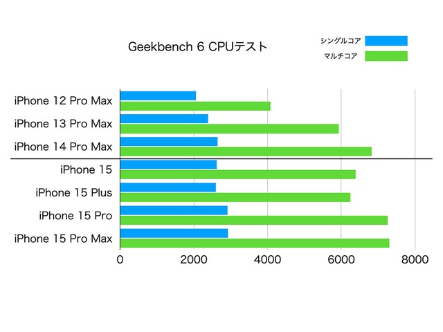 ▲Geekbench 6でのCPU速度チェック。参考のために、iPhone 12 Pro Max以降で計測。毎年少しずつ速度が上がっている