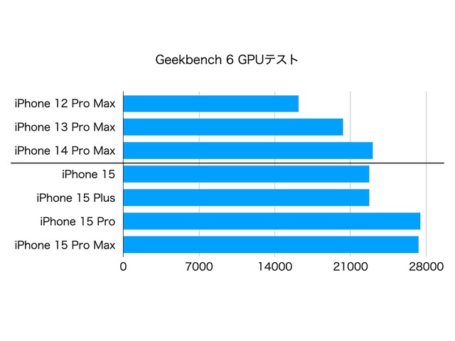 ▲同じくGeekbench 6のGPU速度チェック。A17 Proのパフォーマンスアップは、CPUよりGPUの方が顕著