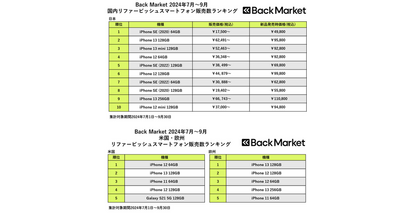 Back Market、「2024年7月～9月リファービッシュスマホ販売数」ランキングを発表