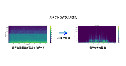 エッジ音声AIサービスのmimi XFEにおける新しいノイズ抑制モデルの提供開始とサンプル音声の公開