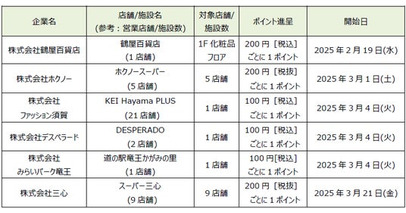 「dポイント」「d払い」加盟店が拡大