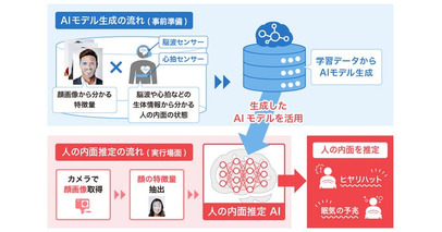 カメラで撮影した顔画像から、人の内面を推定するAI技術を開発