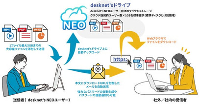 ネオジャパン、グループウェア『desknet's NEO』V9.0を提供開始。